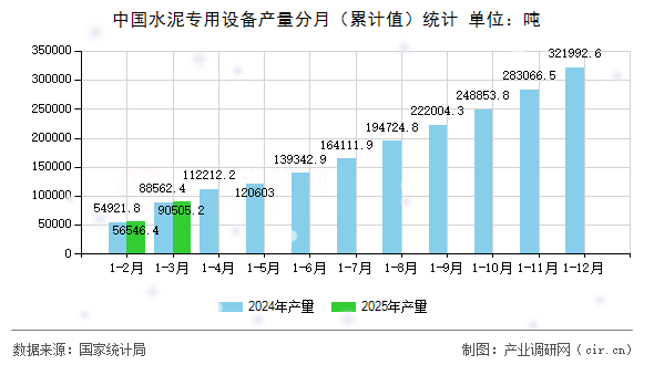 中國(guó)水泥專用設(shè)備產(chǎn)量分月(累計(jì)值)統(tǒng)計(jì) 中國(guó)水泥專用設(shè)備產(chǎn)量分月(累計(jì)值)統(tǒng)計(jì)