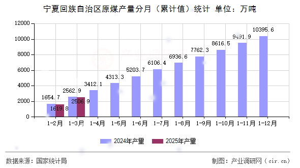寧夏回族自治區(qū)原煤產(chǎn)量分月(累計值)統(tǒng)計 寧夏回族自治區(qū)原煤產(chǎn)量分月(累計值)統(tǒng)計