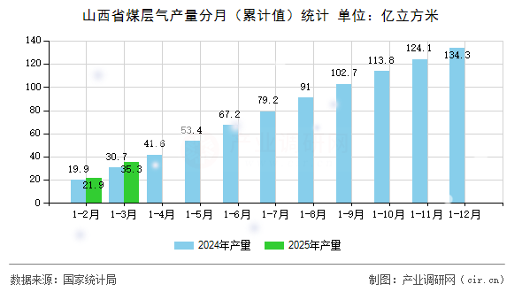 山西省煤層氣產(chǎn)量分月(累計值)統(tǒng)計 山西省煤層氣產(chǎn)量分月(累計值)統(tǒng)計