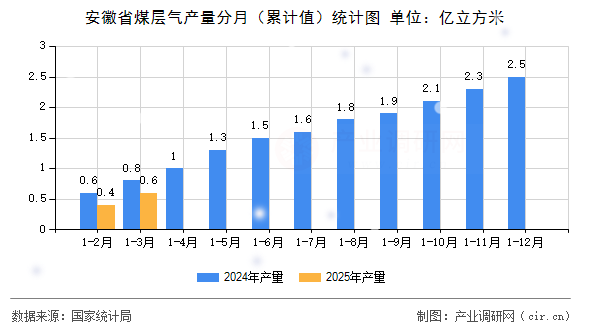 安徽省煤層氣產(chǎn)量分月（累計(jì)值）統(tǒng)計(jì)圖