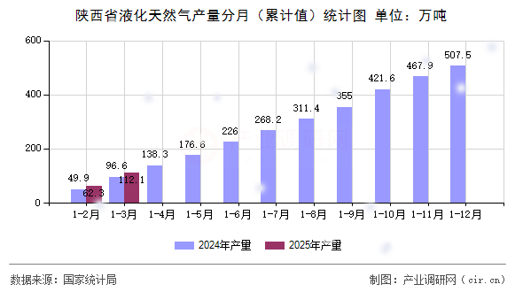 陜西省液化天然氣產(chǎn)量分月(累計(jì)值)統(tǒng)計(jì)圖 陜西省液化天然氣產(chǎn)量分月(累計(jì)值)統(tǒng)計(jì)圖