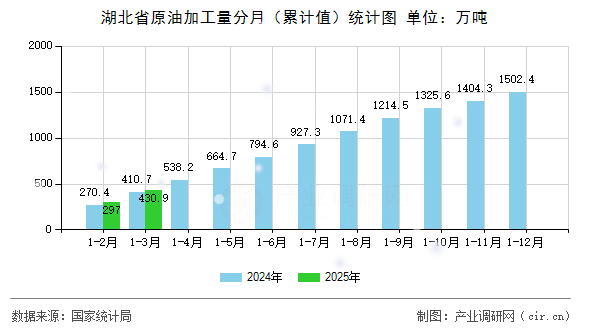 湖北省原油加工量分月（累計值）統(tǒng)計圖
