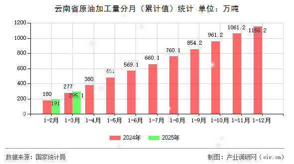 云南省原油加工量分月(累計(jì)值)統(tǒng)計(jì) 云南省原油加工量分月(累計(jì)值)統(tǒng)計(jì)