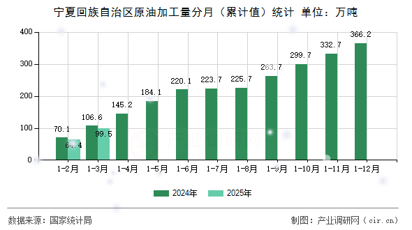 寧夏回族自治區(qū)原油加工量分月（累計值）統(tǒng)計