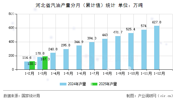 河北省汽油產(chǎn)量分月(累計(jì)值)統(tǒng)計(jì) 河北省汽油產(chǎn)量分月(累計(jì)值)統(tǒng)計(jì)