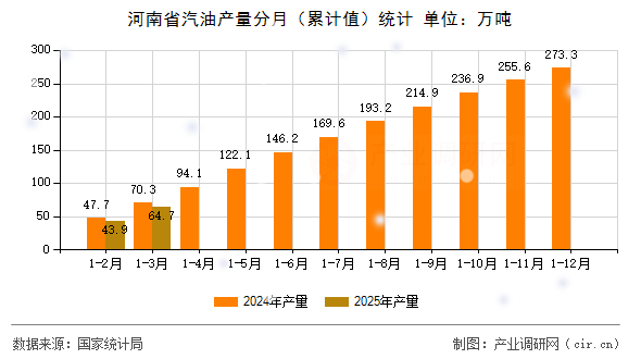 河南省汽油產(chǎn)量分月(累計(jì)值)統(tǒng)計(jì) 河南省汽油產(chǎn)量分月(累計(jì)值)統(tǒng)計(jì)