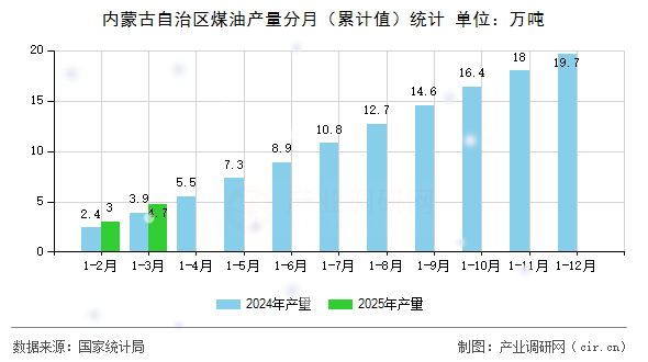 內(nèi)蒙古自治區(qū)煤油產(chǎn)量分月(累計(jì)值)統(tǒng)計(jì) 內(nèi)蒙古自治區(qū)煤油產(chǎn)量分月(累計(jì)值)統(tǒng)計(jì)