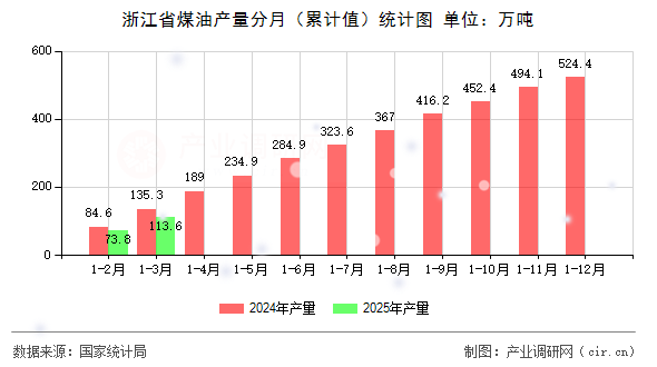 浙江省煤油產(chǎn)量分月（累計值）統(tǒng)計圖