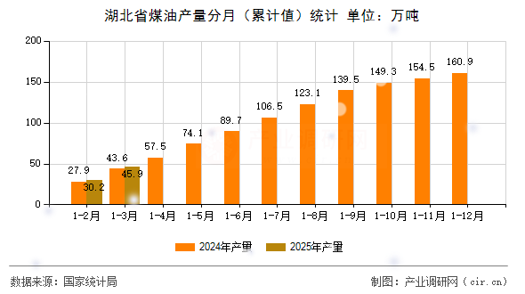 湖北省煤油產(chǎn)量分月(累計值)統(tǒng)計 湖北省煤油產(chǎn)量分月(累計值)統(tǒng)計