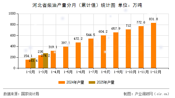 河北省柴油產(chǎn)量分月（累計(jì)值）統(tǒng)計(jì)圖