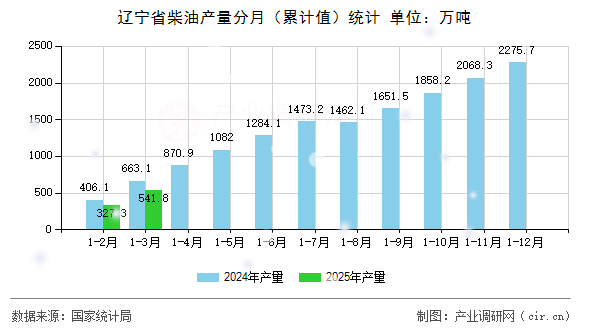 遼寧省柴油產(chǎn)量分月(累計值)統(tǒng)計 遼寧省柴油產(chǎn)量分月(累計值)統(tǒng)計