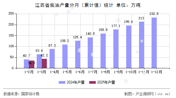 江西省柴油產量分月（累計值）統(tǒng)計