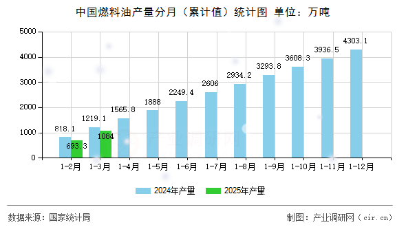 中國燃料油產(chǎn)量分月(累計(jì)值)統(tǒng)計(jì)圖 中國燃料油產(chǎn)量分月(累計(jì)值)統(tǒng)計(jì)圖