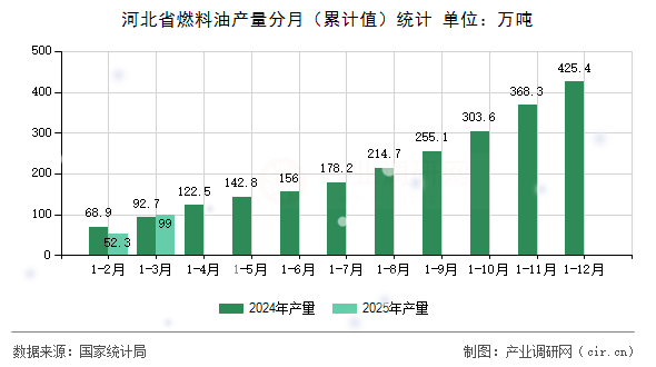 河北省燃料油產(chǎn)量分月(累計(jì)值)統(tǒng)計(jì) 河北省燃料油產(chǎn)量分月(累計(jì)值)統(tǒng)計(jì)