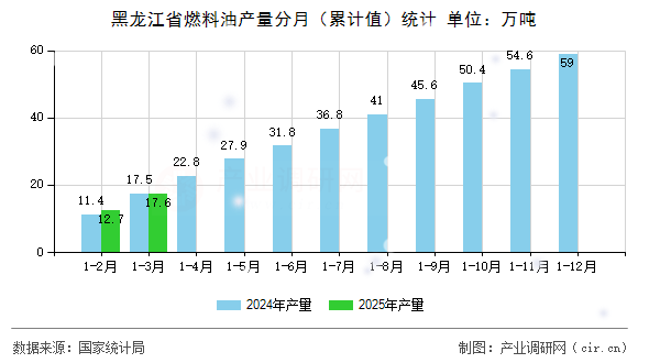 黑龍江省燃料油產(chǎn)量分月(累計(jì)值)統(tǒng)計(jì) 黑龍江省燃料油產(chǎn)量分月(累計(jì)值)統(tǒng)計(jì)