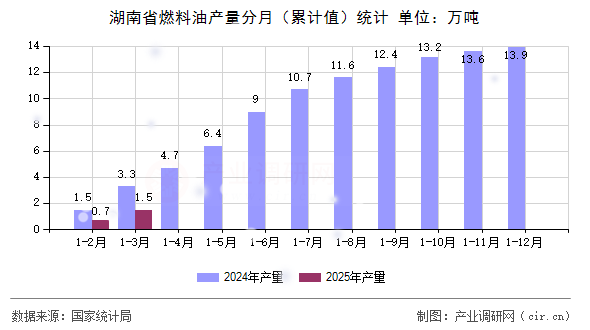 湖南省燃料油產(chǎn)量分月(累計(jì)值)統(tǒng)計(jì) 湖南省燃料油產(chǎn)量分月(累計(jì)值)統(tǒng)計(jì)