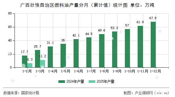 廣西壯族自治區(qū)燃料油產(chǎn)量分月（累計(jì)值）統(tǒng)計(jì)圖