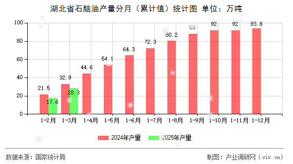 湖北省石腦油產(chǎn)量分月(累計值)統(tǒng)計圖 湖北省石腦油產(chǎn)量分月(累計值)統(tǒng)計圖