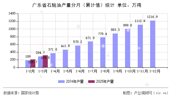 廣東省石腦油產(chǎn)量分月(累計(jì)值)統(tǒng)計(jì) 廣東省石腦油產(chǎn)量分月(累計(jì)值)統(tǒng)計(jì)