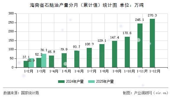 海南省石腦油產(chǎn)量分月(累計(jì)值)統(tǒng)計(jì)圖 海南省石腦油產(chǎn)量分月(累計(jì)值)統(tǒng)計(jì)圖