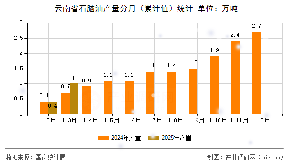云南省石腦油產(chǎn)量分月(累計值)統(tǒng)計 云南省石腦油產(chǎn)量分月(累計值)統(tǒng)計