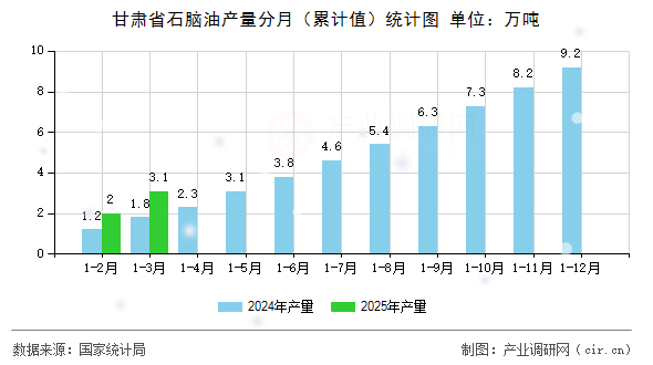甘肅省石腦油產(chǎn)量分月(累計值)統(tǒng)計圖 甘肅省石腦油產(chǎn)量分月(累計值)統(tǒng)計圖