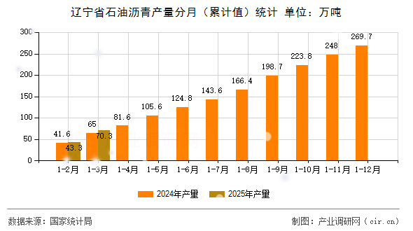 遼寧省石油瀝青產(chǎn)量分月（累計值）統(tǒng)計