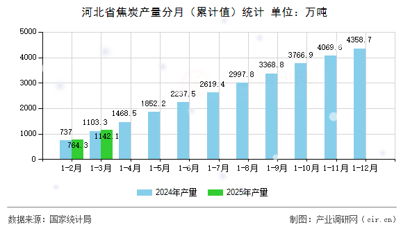 河北省焦炭產(chǎn)量分月（累計(jì)值）統(tǒng)計(jì)