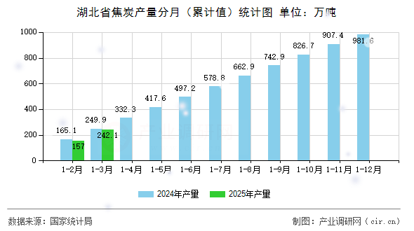 湖北省焦炭產(chǎn)量分月（累計(jì)值）統(tǒng)計(jì)圖