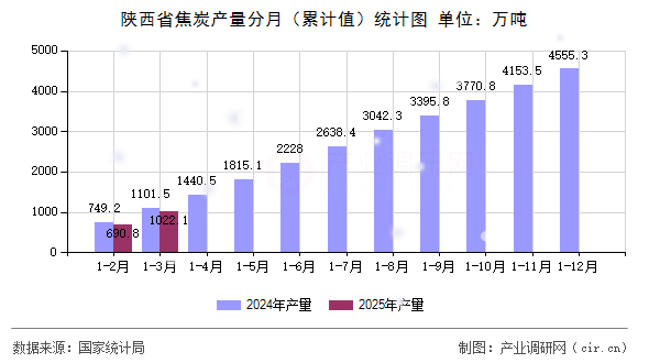 陜西省焦炭產(chǎn)量分月（累計值）統(tǒng)計圖