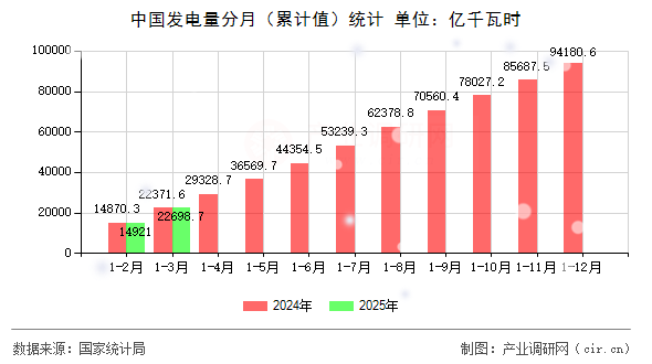 中國(guó)發(fā)電量分月(累計(jì)值)統(tǒng)計(jì) 中國(guó)發(fā)電量分月(累計(jì)值)統(tǒng)計(jì)