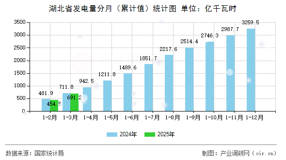湖北省發(fā)電量分月(累計(jì)值)統(tǒng)計(jì)圖 湖北省發(fā)電量分月(累計(jì)值)統(tǒng)計(jì)圖