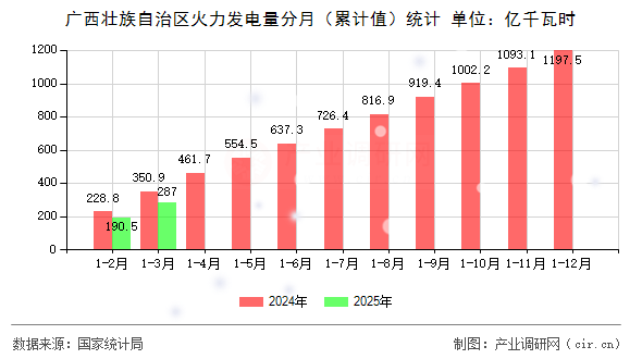 廣西壯族自治區(qū)火力發(fā)電量分月（累計值）統(tǒng)計