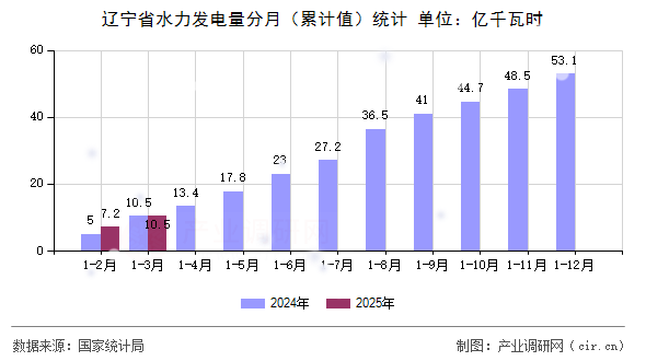 遼寧省水力發(fā)電量分月(累計值)統(tǒng)計 遼寧省水力發(fā)電量分月(累計值)統(tǒng)計