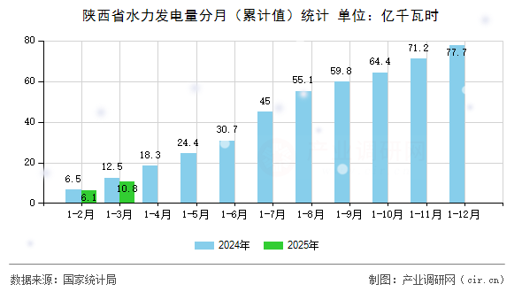 陜西省水力發(fā)電量分月(累計(jì)值)統(tǒng)計(jì) 陜西省水力發(fā)電量分月(累計(jì)值)統(tǒng)計(jì)