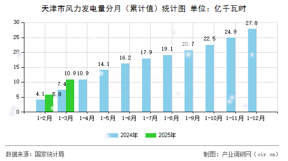 天津市風(fēng)力發(fā)電量分月(累計值)統(tǒng)計圖 天津市風(fēng)力發(fā)電量分月(累計值)統(tǒng)計圖