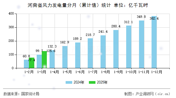 河南省風力發(fā)電量分月(累計值)統(tǒng)計 河南省風力發(fā)電量分月(累計值)統(tǒng)計