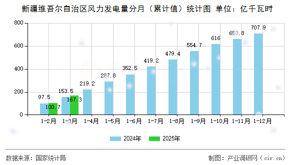 新疆維吾爾自治區(qū)風(fēng)力發(fā)電量分月（累計(jì)值）統(tǒng)計(jì)圖
