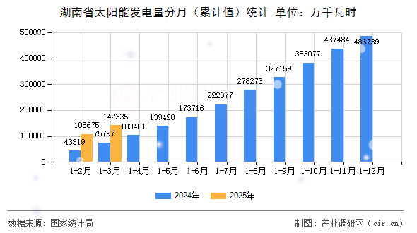 湖南省太陽能發(fā)電量分月(累計值)統(tǒng)計 湖南省太陽能發(fā)電量分月(累計值)統(tǒng)計
