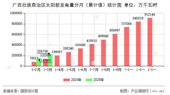 廣西壯族自治區(qū)太陽(yáng)能發(fā)電量分月(累計(jì)值)統(tǒng)計(jì)圖 廣西壯族自治區(qū)太陽(yáng)能發(fā)電量分月(累計(jì)值)統(tǒng)計(jì)圖