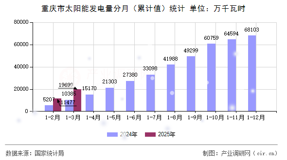重慶市太陽能發(fā)電量分月(累計(jì)值)統(tǒng)計(jì) 重慶市太陽能發(fā)電量分月(累計(jì)值)統(tǒng)計(jì)
