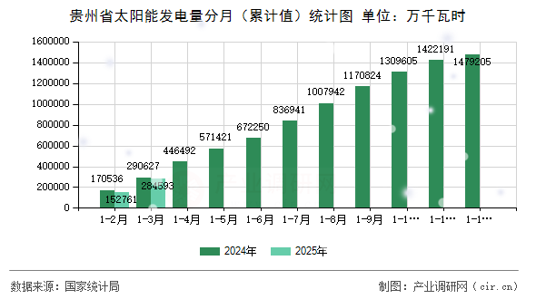 貴州省太陽能發(fā)電量分月（累計(jì)值）統(tǒng)計(jì)圖