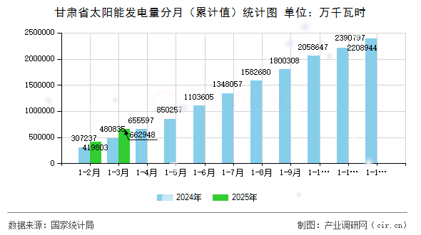 甘肅省太陽能發(fā)電量分月（累計(jì)值）統(tǒng)計(jì)圖