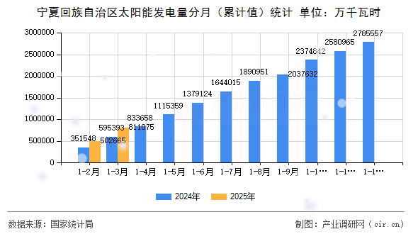 寧夏回族自治區(qū)太陽(yáng)能發(fā)電量分月（累計(jì)值）統(tǒng)計(jì)