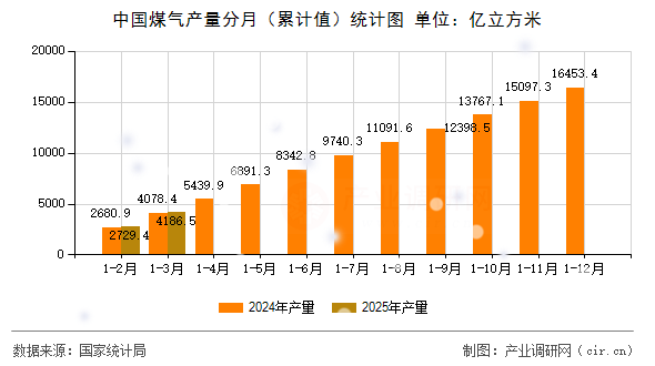 中國煤氣產(chǎn)量分月(累計值)統(tǒng)計圖 中國煤氣產(chǎn)量分月(累計值)統(tǒng)計圖