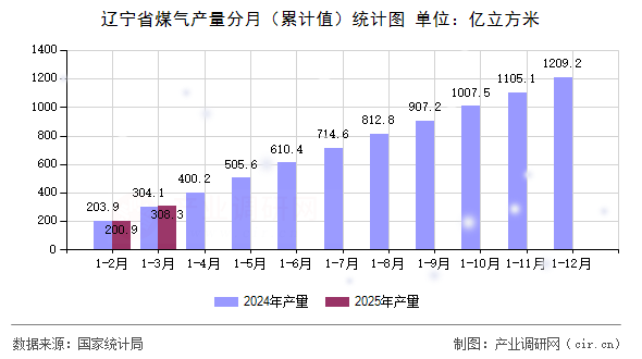 遼寧省煤氣產(chǎn)量分月(累計(jì)值)統(tǒng)計(jì)圖 遼寧省煤氣產(chǎn)量分月(累計(jì)值)統(tǒng)計(jì)圖
