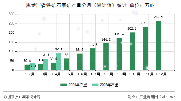 黑龍江省鐵礦石原礦產量分月(累計值)統(tǒng)計 黑龍江省鐵礦石原礦產量分月(累計值)統(tǒng)計