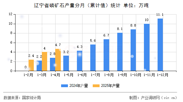 遼寧省磷礦石產量分月(累計值)統(tǒng)計 遼寧省磷礦石產量分月(累計值)統(tǒng)計