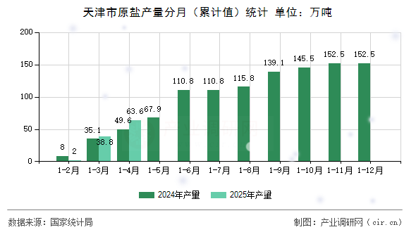 天津市原鹽產(chǎn)量分月(累計值)統(tǒng)計 天津市原鹽產(chǎn)量分月(累計值)統(tǒng)計