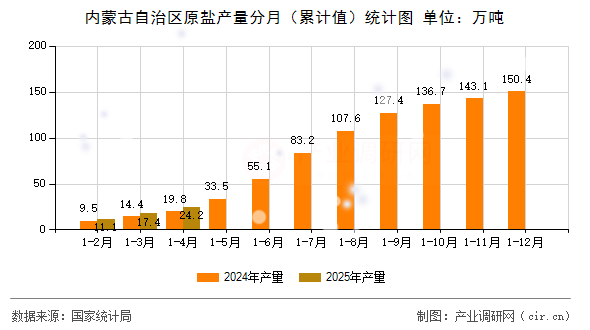 內(nèi)蒙古自治區(qū)原鹽產(chǎn)量分月(累計值)統(tǒng)計圖 內(nèi)蒙古自治區(qū)原鹽產(chǎn)量分月(累計值)統(tǒng)計圖